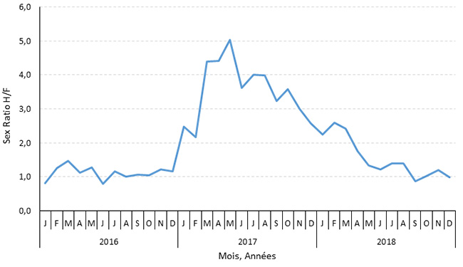 Sex-ratio hommes/femmes des cas déclarés d’hépatite aiguë A, France entière, 2016-2018