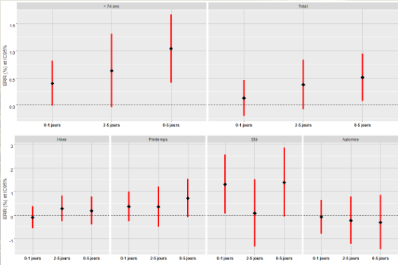 Part (en %) d'augmentation de la mortalité non-accidentelle pour une augmentation de 10 µg/m3 de PM10 par classes d’âges et par saison, période 2007-2010