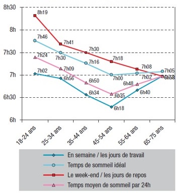 Temps de sommeil idéal et par 24 heures : en semaine, le week-end, et en moyenne, par âge