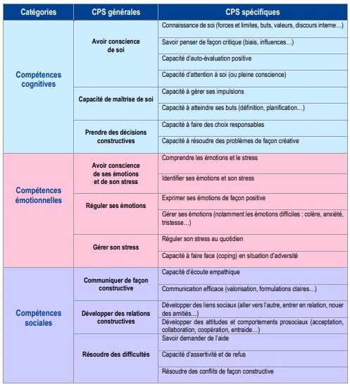 Classification actualisée des CPS