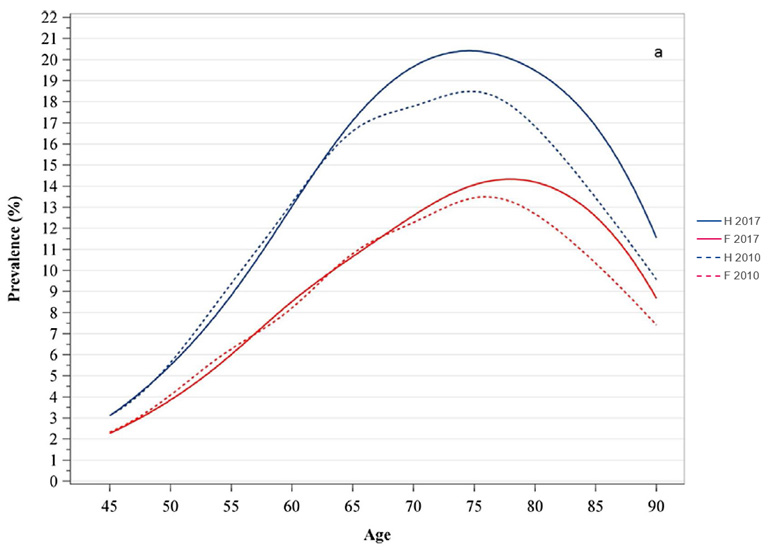Evolution of the prevalence of diabetes treated with medication between 2010 and 2017 in France among adults aged 45 and over, by gender
