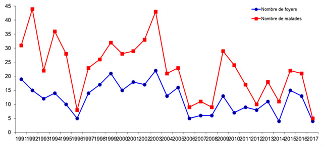 cas de botulisme déclarés en France entre 1991 et 2017