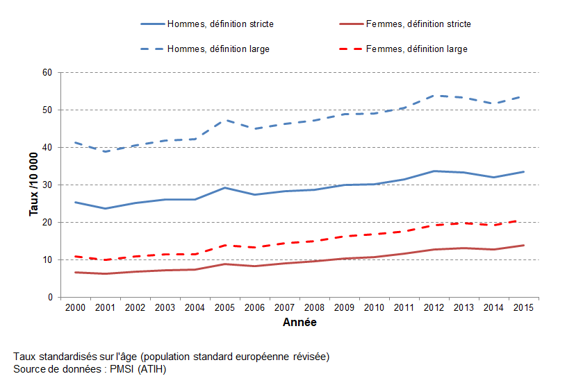 Taux annuels d’hospitalisation annuelle pour BPCO, adultes ≥25 ans, France, 2000-2015