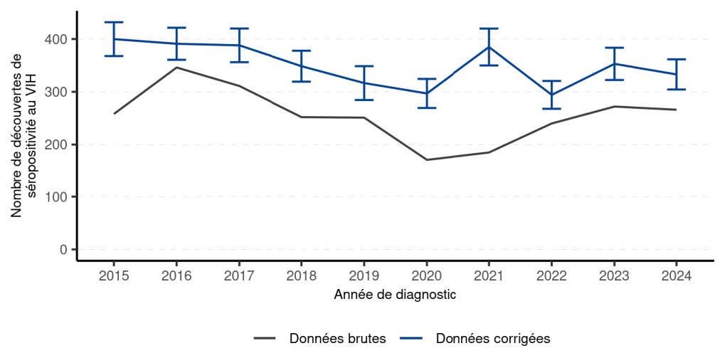 Nombre de découvertes de séropositivité VIH (nombres bruts et corrigés), Provence-Alpes-Côte d’Azur, 2014-2024