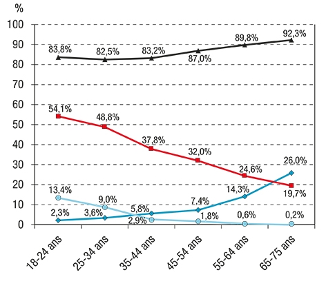 Indicateurs de consommation d’alcool selon l’âge en France métropolitaine, 2017, parmi les 18-75 ans