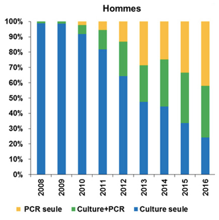 Évolution de la distribution des cas de gonococcies selon la technique utilisée chez les hommes, réseau Rénago, France, 2008-2016