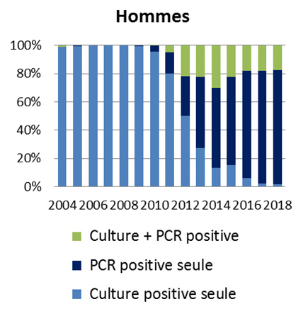 Évolution de la distribution des cas de gonococcies selon la technique diagnostique utilisée chez les hommes, réseau RésIST, France, 2004-2018