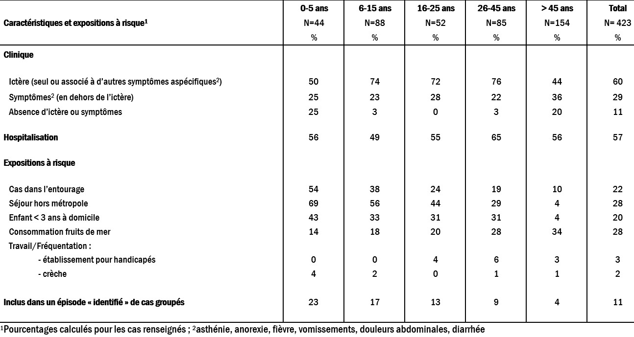 Caractéristiques et expositions à risque des cas notifiés d’hépatite aiguë A par classe d’âge, France entière, 2021
