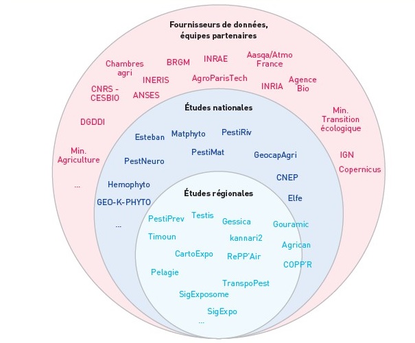 Fournisseurs de données, équipe partenaires : ministère agriculture, DGDDI, CNRS-CESBIO, chambres agri, ANSES, INERIS, BRGM, INRAE, AgroParisTech, Aasqa/atmo France, INRIA, Agence bio Ministère de la transition écologique, IGN, Copernicus. Etudes nationales : GEO-K-PHYTO, Hemophuto, PestNeuro, Esteban, Matphyto, PestiMat, Pestiriv, GeocapAgri, CNEP, Elfe. Etudes régionales : Sig expo, Sigexposome, transpopest, pelagie, COPP'R, RePP'Air, Cartoexpo, Timoun, kannari2, Agrican, Gouramic, Gessica, Testis, PestiPrev