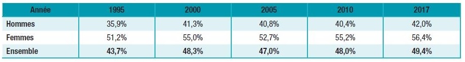 Evolution de la proportion de personnes déclarant des problèmes de sommeil au cours de 8 derniers jours, entre 1995 et 2017, selon le sexe et parmi mes 18-75 ans