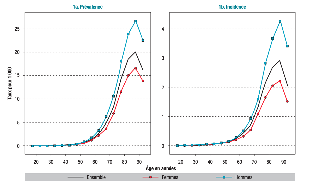 Prévalence et incidence de la maladie de Parkinson en France en 2015, par âge et sexe