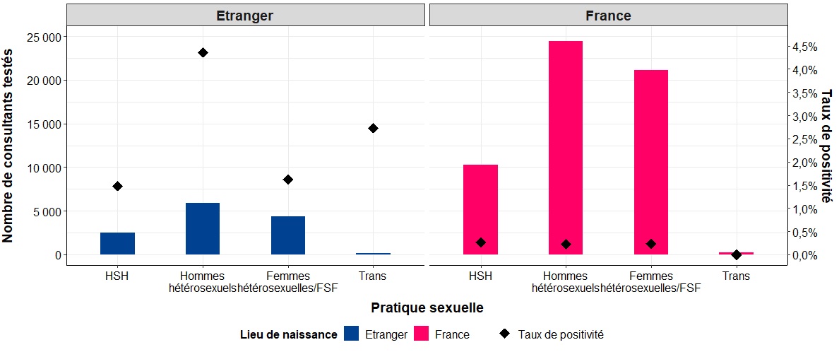 Nombre de consultants testés pour l’Ag HBs et taux de positivité selon le lieu de naissance et les pratiques sexuelles déclarées au cours des 12 derniers mois, SurCeGIDD 2023, France.