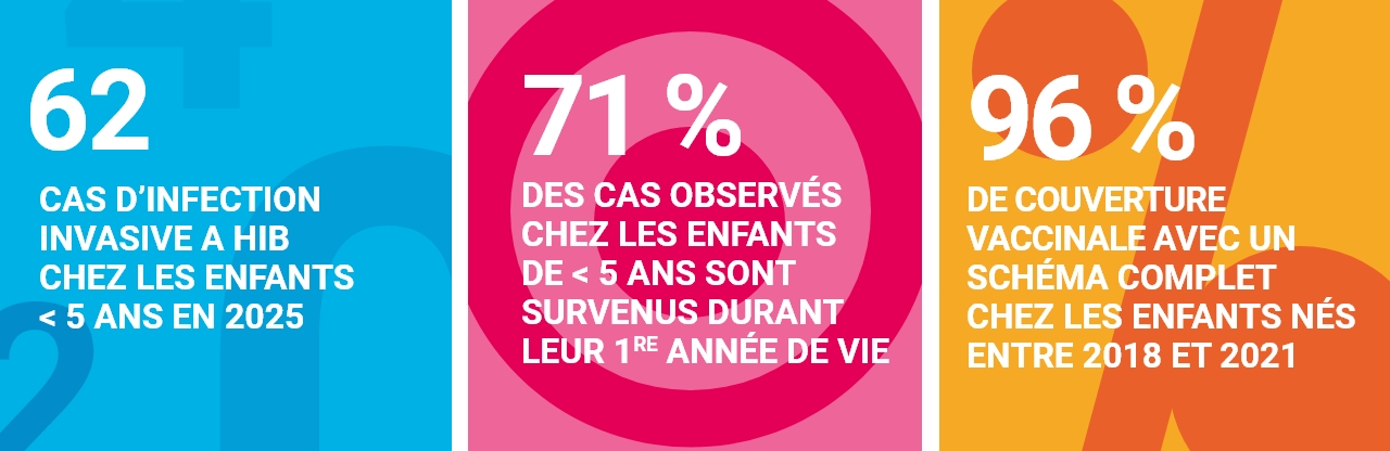 62 CAS D’INFECTION INVASIVE A HIB CHEZ LES ENFANTS < 5 ANS EN 2025 / 71 % des cas observés  chez les enfants  de < 5 ans sont  survenus durant  leur 1re année de vie / 96 % de Couverture vaccinale avec un schéma complet chez les enfants nés entre 2018 et 2021