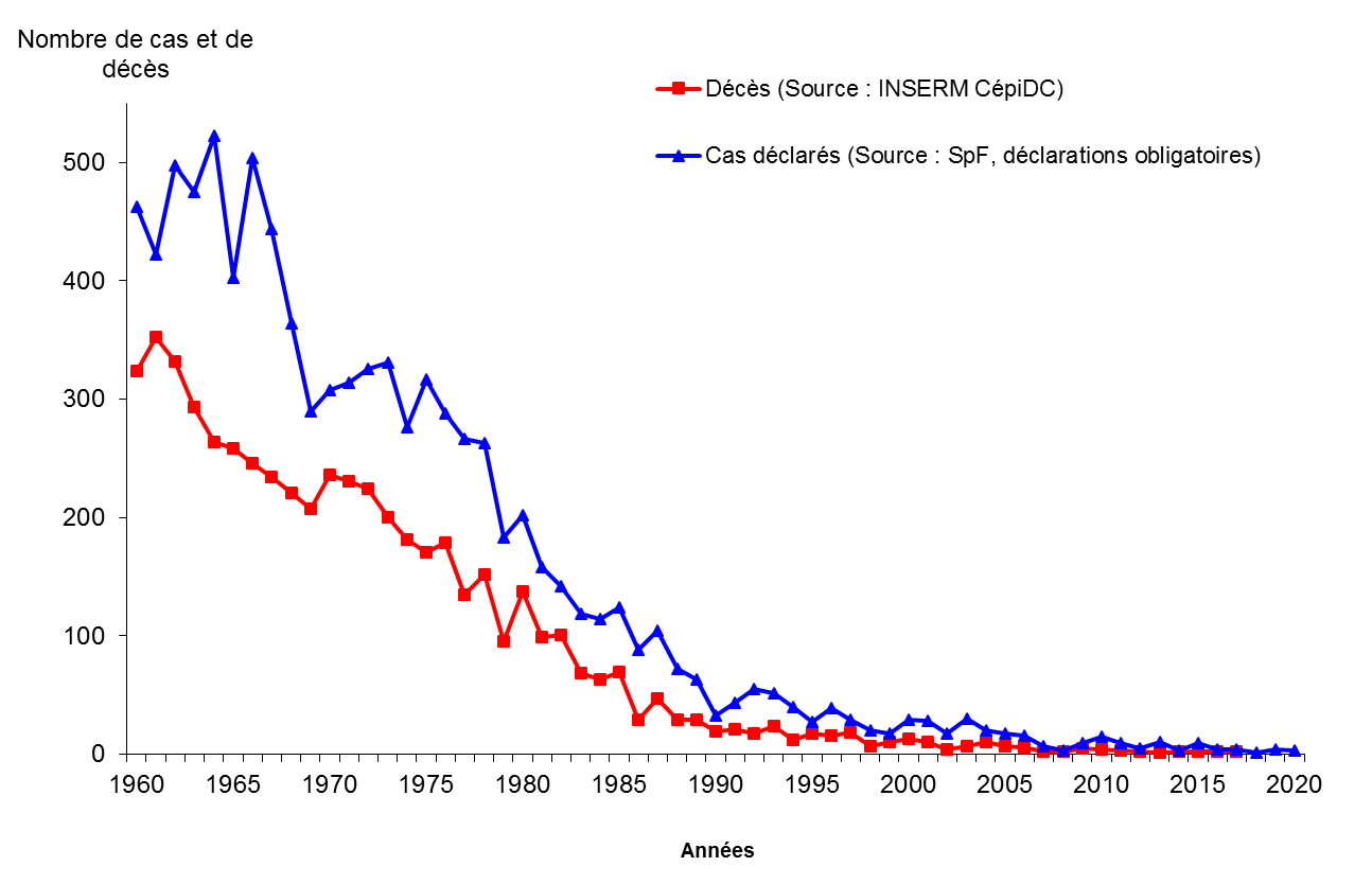 courbe représentant les décès et cas déclarés de tétanos en France entre 1960 et 2020