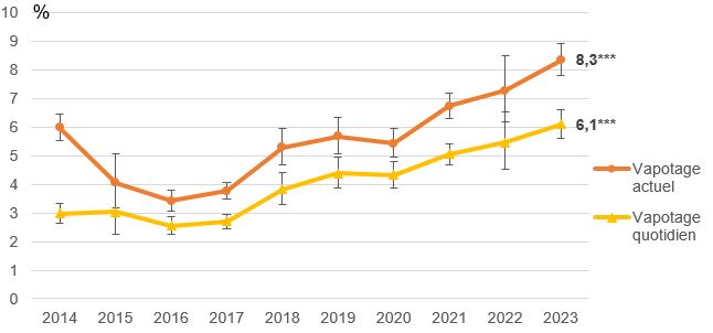 Prévalence du vapotage chez les 18-75 ans, France, 2014-2023