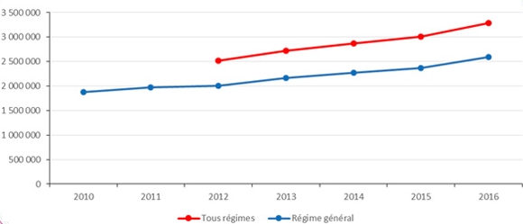 Évolution du nombre de sérologies Ac anti-VHC remboursées par l’Assurance maladie, données tous régimes, 2012-2016 et régime général, 2010-2016