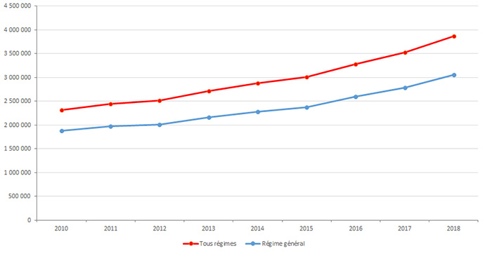 Évolution du nombre de remboursements de tests de dépistage Ac anti-VHC par l’Assurance Maladie, 2010-2018, France entière (données tous régimes et régime général)