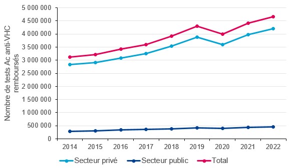 Évolution annuelle du nombre de tests Ac anti-VHC réalisés dans les secteurs privé et public, et remboursés par l’Assurance Maladie, 2014-2022, France (données tous régimes)