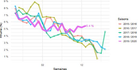 Evolution des rhumes de la saison 2015-2016 à la saison 2019-2020, GrippeNet.fr, 2020s13.