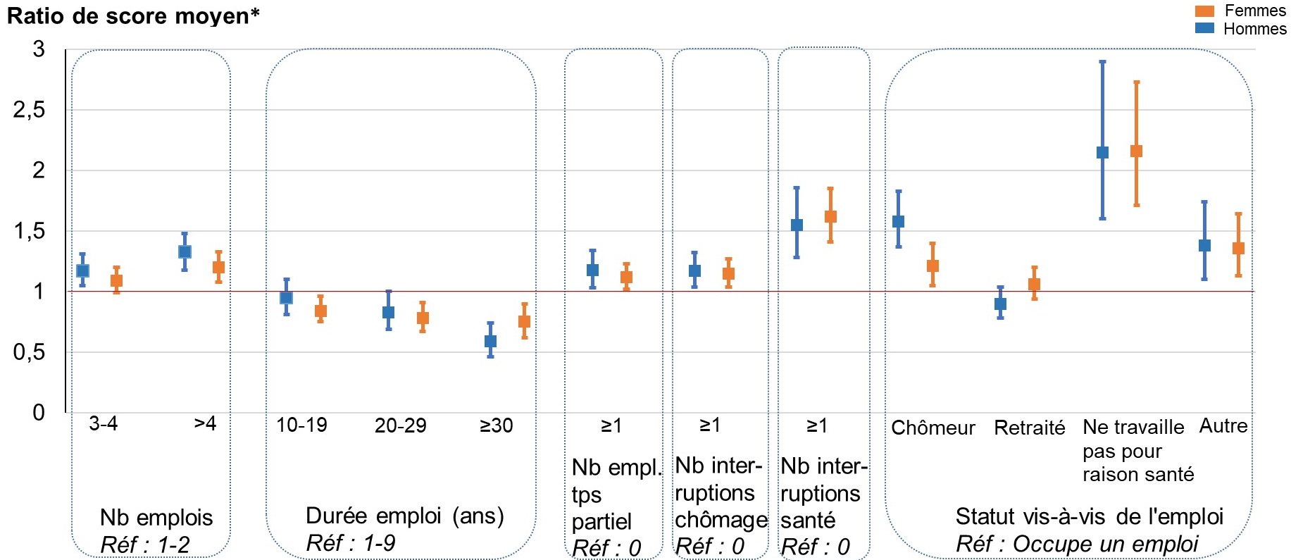 Figure : score de symptômes d’asthme et Itinéraire professionnel chez les hommes et les femmes, Constances 2013-2014