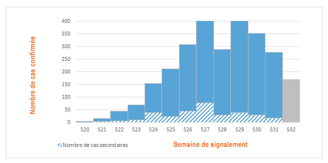 Figure 3. Confirmed cases of monkeypox (n=2,748 cases) by reporting week, France, May-August 2022 (data as of 08/16/2022 – 12:00 p.m.).