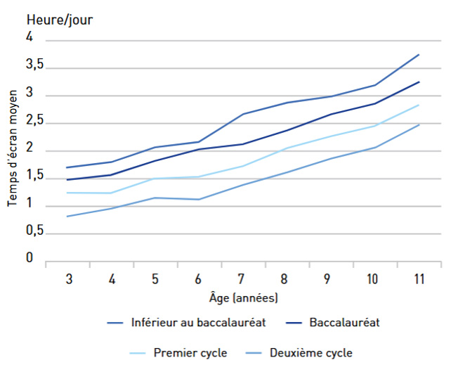 Durée moyenne passée par jour devant les écrans des enfants scolarisés en maternelle et élémentaire en France hexagonale en fonction de l'âge, selon le niveau de diplôme le plus élevé du ménage, Enabee, 2022