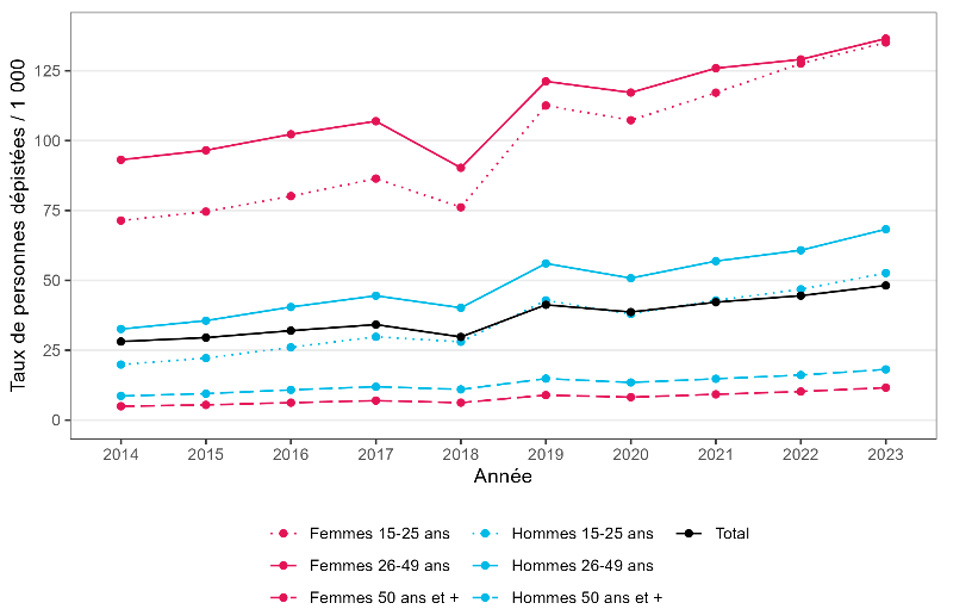 Taux de dépistage de la syphilis par sexe et classe d’âge (personnes dépistées au moins une fois dans l'année pour 1 000 habitants), France, 2014-2023