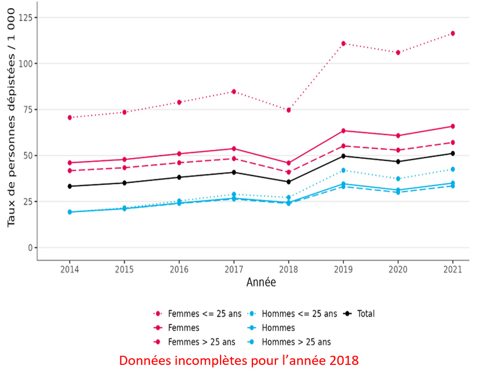 Figure 1 - Taux de dépistage de la syphilis chez les 15 ans et plus (personnes dépistées au moins une fois dans l'année pour 1 000 habitants), secteurs public hors hospitalisations et privé, France, 2014-2021