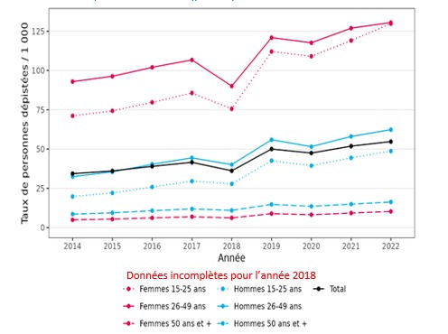 Figure 1 : Taux de dépistage de la syphilis par sexe et âge chez les 15 ans et plus (personnes dépistées au moins une fois dans l'année pour 1 000 habitants), France, 2014-2022