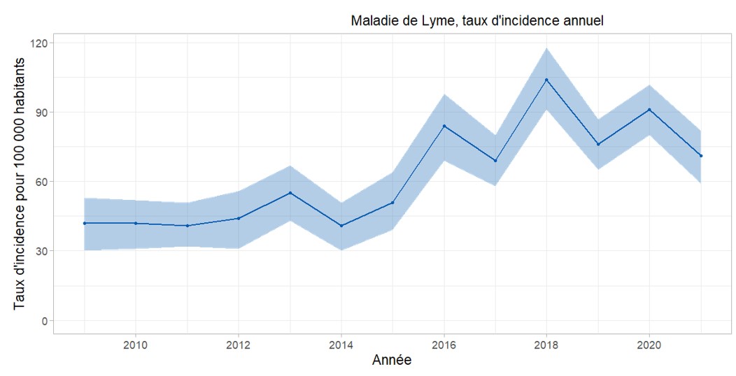 Evolution de l’estimation du taux d’incidence annuelle de la Borréliose de Lyme en France entre 2009 et 2021 (Réseau Sentinelles)