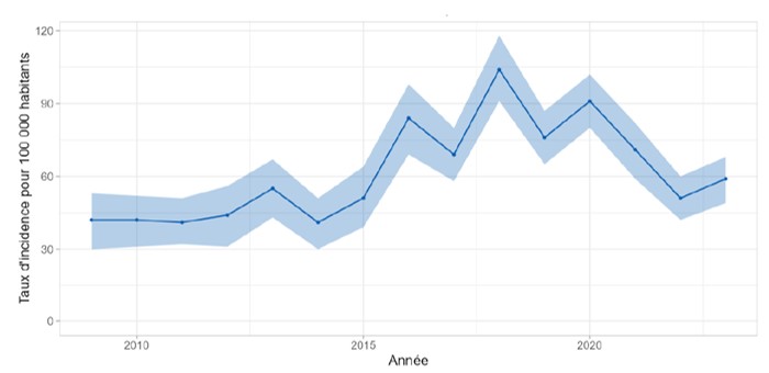 Evolution de l’estimation du taux d’incidence annuelle de la Borréliose de Lyme en France entre 2009 et 2023 (Réseau Sentinelles)