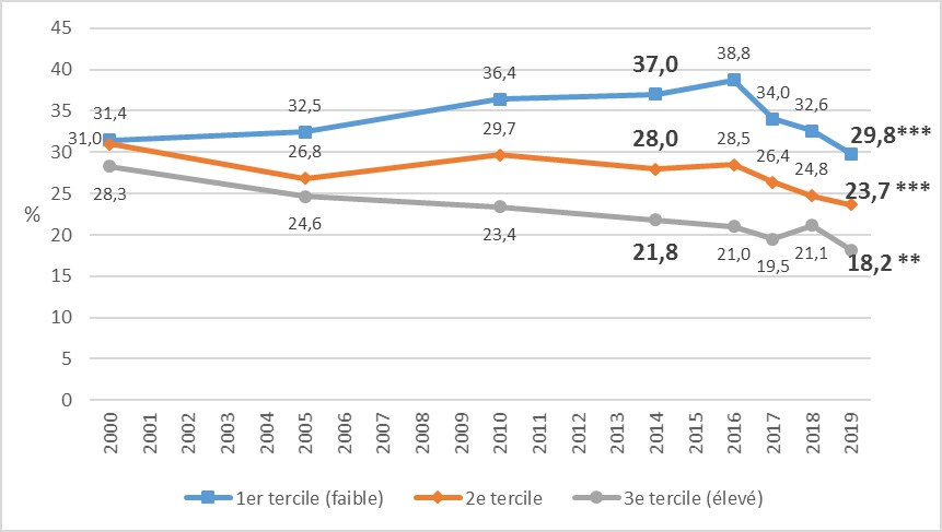 prévalence du tabagisme quotidien selon les revenus parmi les 18-75 ans, France, 2000-2019