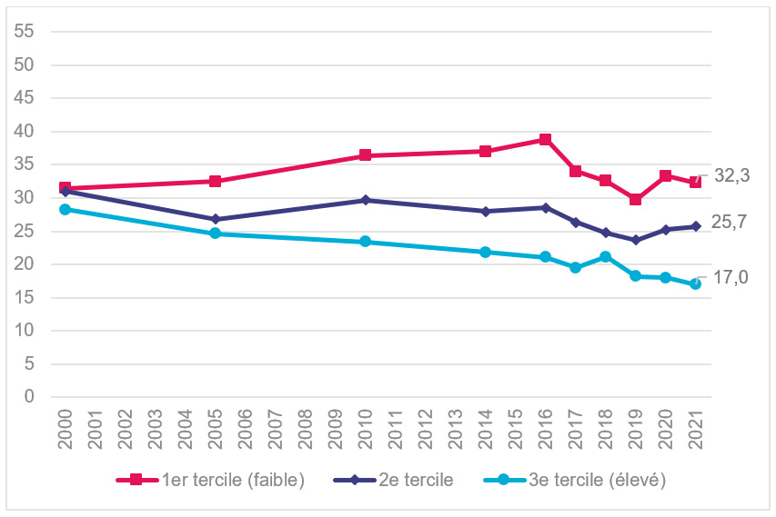 Prévalence du tabagisme quotidien selon le revenu mensuel par unité de consommation chez les 18-75 ans, France, 2000-2021