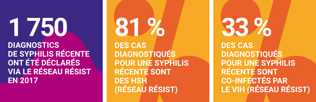 Syphilis - Infographie chiffres clés