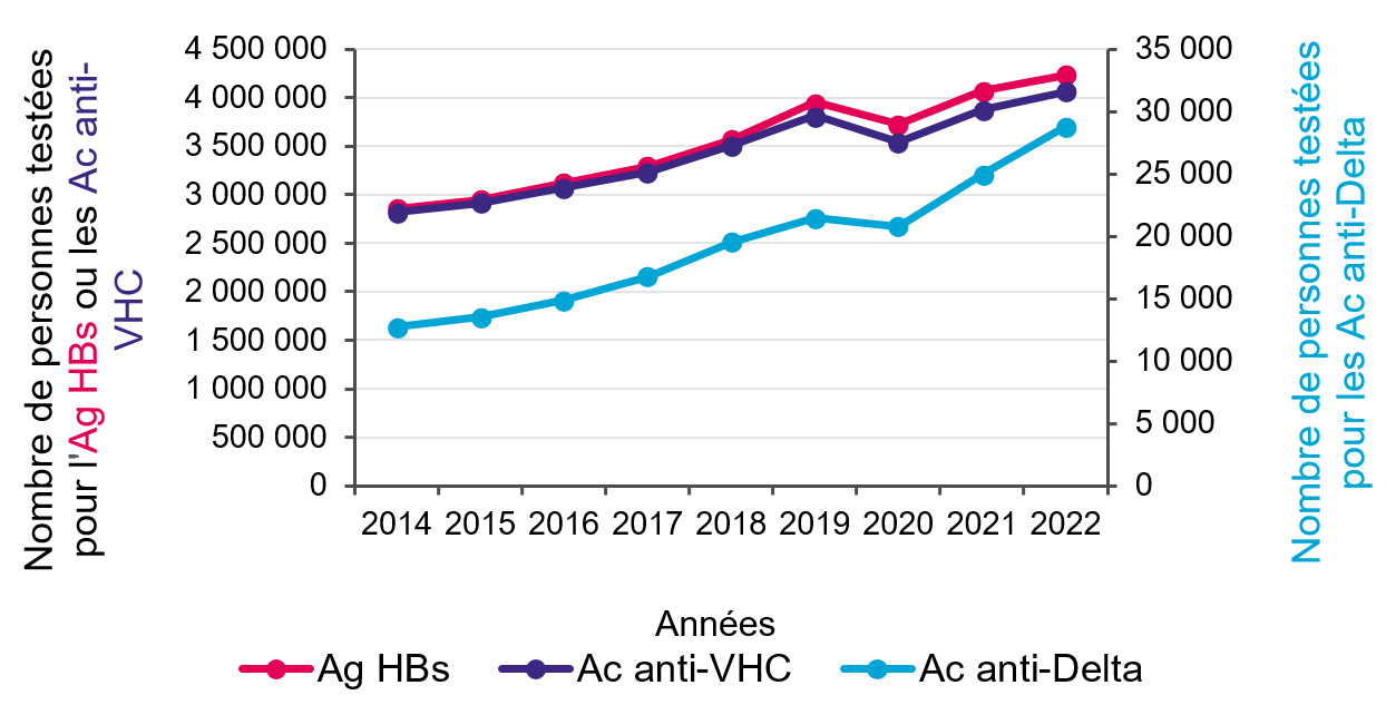 Évolution annuelle du nombre de personnes testées pour l’Ag HBs, les Ac anti-VHC et les Ac anti-Delta, 2014-2022, France