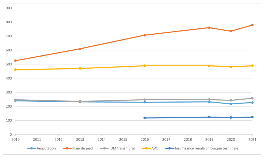 Evolution de l'incidence des hospitalisations (/100 000 personnes diabétiques) pour complications liées au diabète en France entre 2010 et 2021
