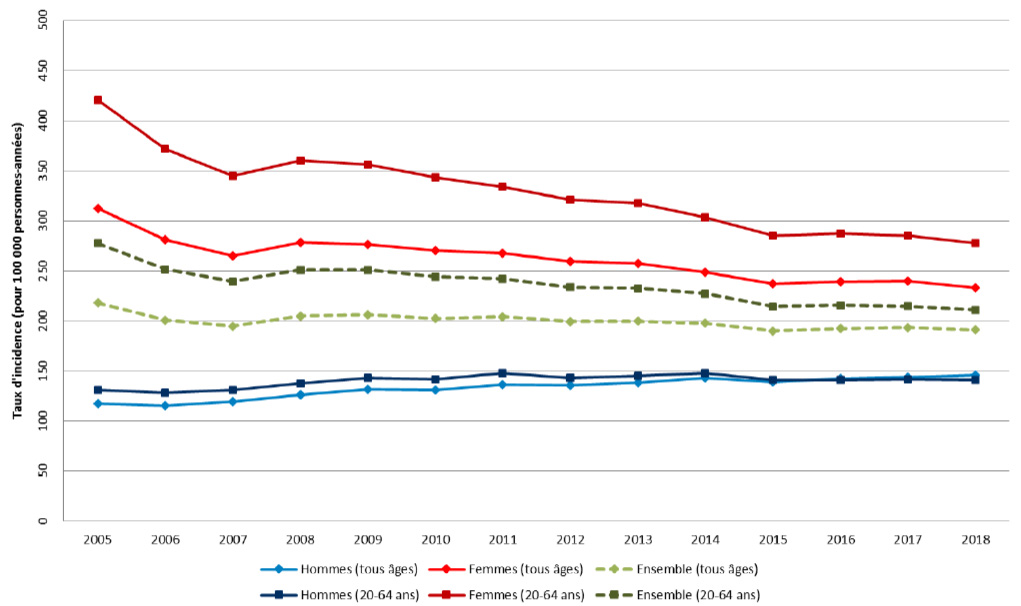 Taux d'incidence bruts des cas chirurgicaux du syndrome du canal carpien en France métropolitaine selon le sexe, population générale et des 20-64 ans, 2005-2018
