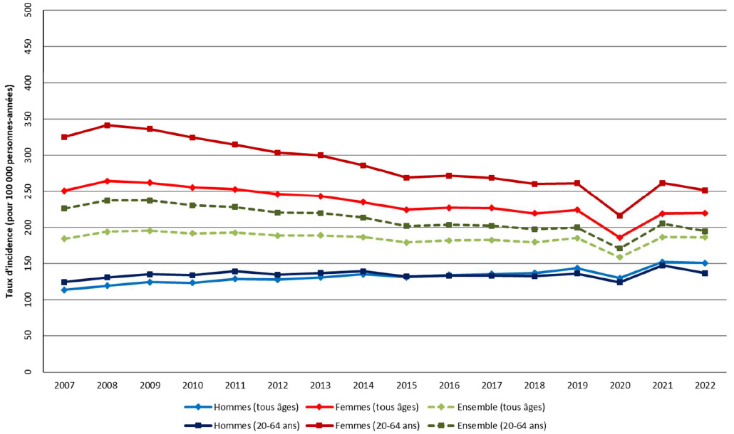 Taux d'incidence bruts des cas chirurgicaux du syndrome du canal carpien en France métropolitaine selon le sexe, population générale et des 20-64 ans, 2007-2022