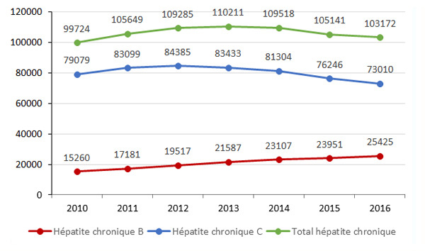 Nombre de personnes en affection longue durée au 31 décembre 2016 pour une hépatite chronique, pour hépatite chronique C et hépatite chronique, France entière B