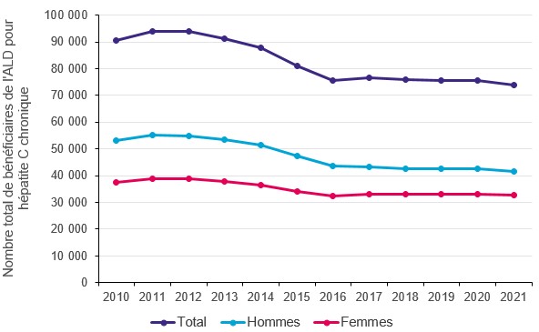 Evolution annuelle du nombre total de personnes en ALD6 pour une hépatite C chronique au cours de l’année considérée, 2010-2021, France