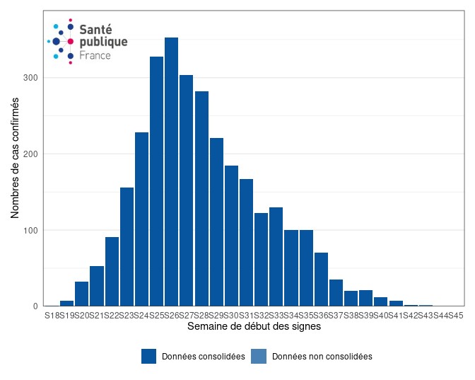 Figure 2. Cas confirmés biologiquement de variole du singe (n=3 028 cas, nombre de données manquantes : 1 076) par semaine de début des symptômes, France, mai-novembre 2022 (données au 15/11/2022 – 12h00).