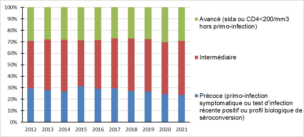 Répartition des découvertes de séropositivité VIH selon le caractère précoce, intermédiaire ou à un stade avancé de l’infection, France, 2012-2021