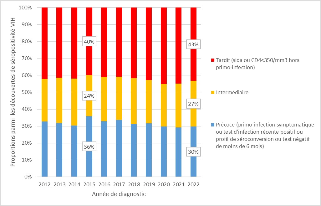 Répartition des découvertes de séropositivité VIH selon le caractère précoce, intermédiaire ou à un stade avancé de l’infection, France, 2012-2022