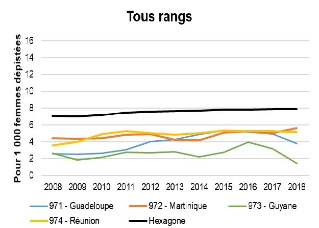 Figure 2 - Taux de cancers détectés parmi les femmes dépistées tous rangs et par rang – DROM et Hexagone – 2008-2018 [lissage sur deux années]