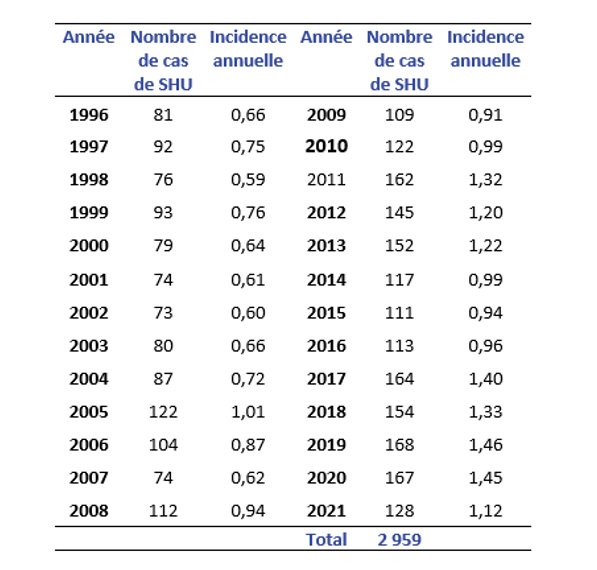 Nombre de cas de SHU pédiatrique notifiés en France et incidence annuelle du SHU pour 100 000 enfants de moins de 15 ans, 1996 et 2021