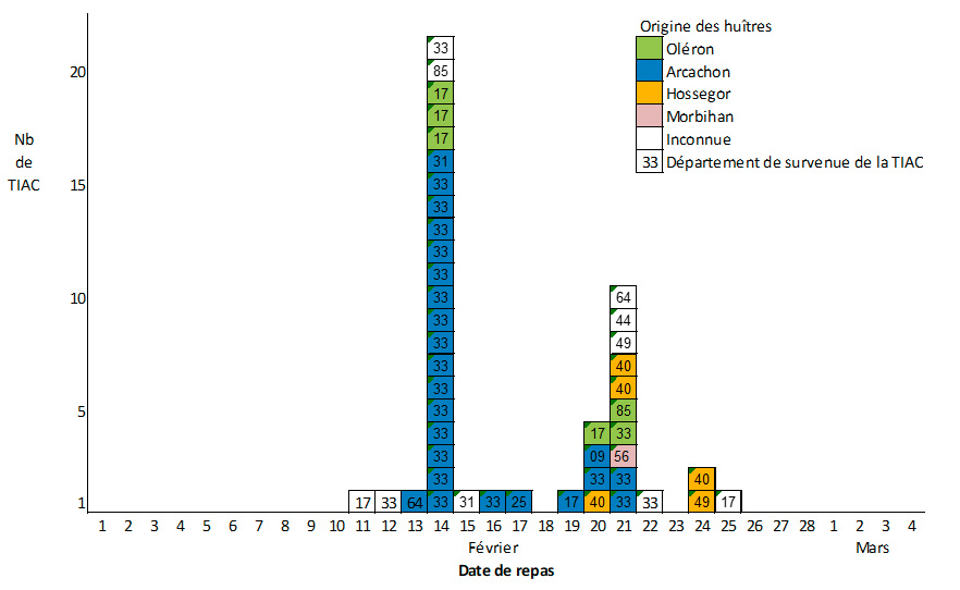 Nombre de TIAC suspectées d’être liées à la consommation d’huîtres par date de repas incriminé, département de survenue et origine des coquillages, N=46, point au 04/03/2021