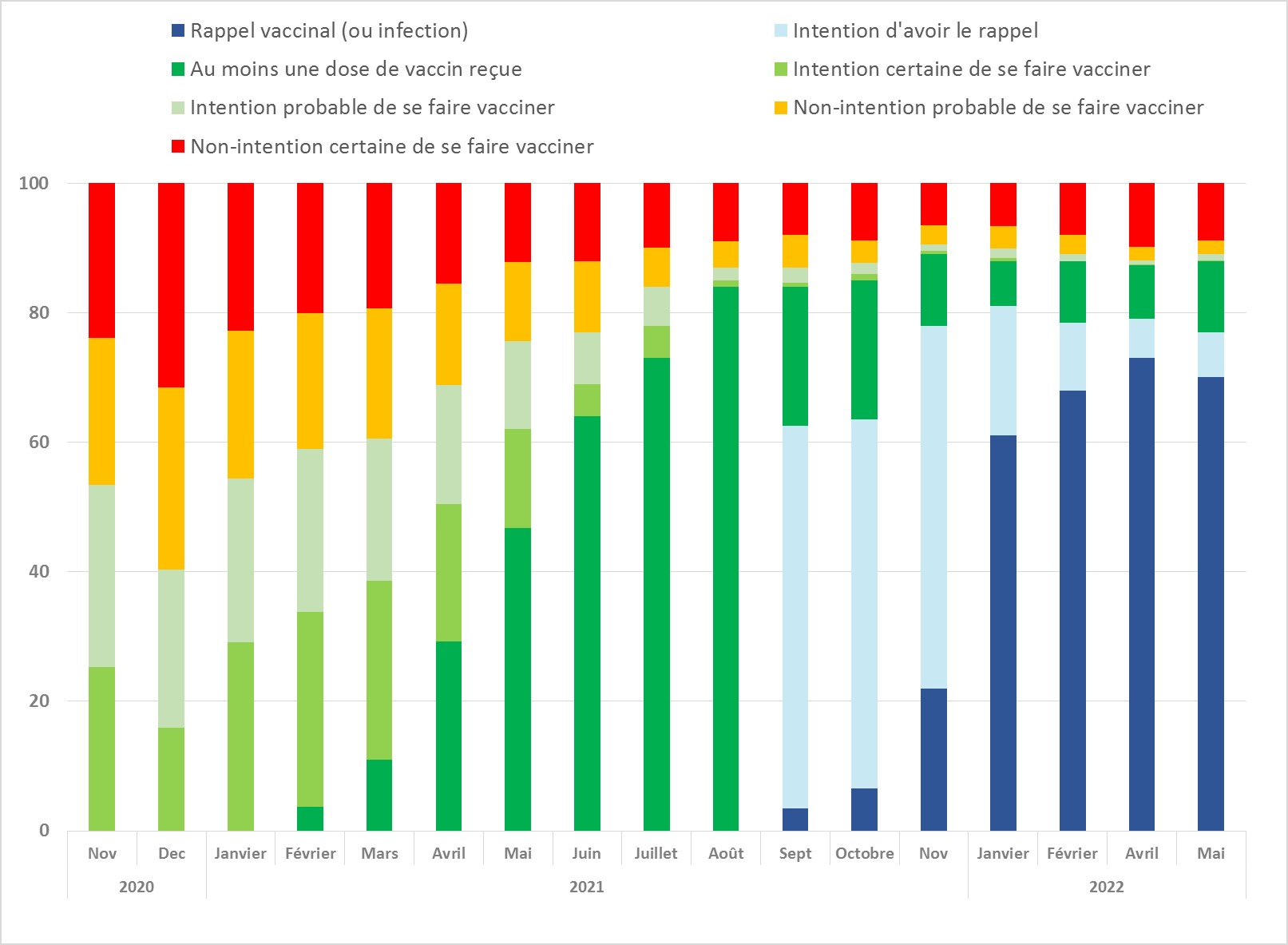 Évolution de la vaccination et des intentions de se faire vacciner contre la COVID-19 (% pondérés). Enquête CoviPrev (vague 33), France métropolitaine