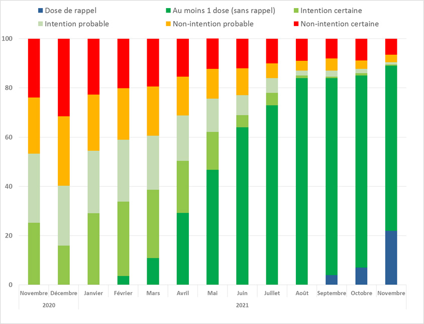 Évolution de la vaccination et des intentions de se faire vacciner contre la COVID-19 (% pondérés). Enquête CoviPrev (vague 30), France métropolitaine