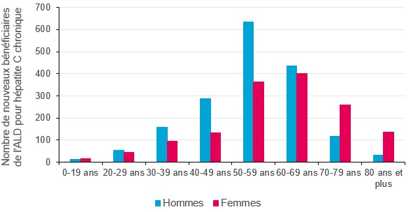 Nombre de nouveaux bénéficiaires de l’ALD6 pour hépatite C chronique en 2021, par sexe et classe d'âge, France