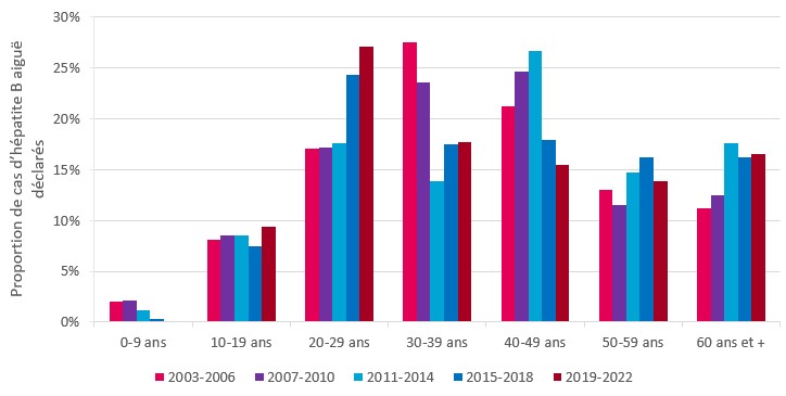 Evolution de la proportion de cas d’hépatite B aiguë déclarés par classe d’âge, par période de 4 ans, 2003-2022, France